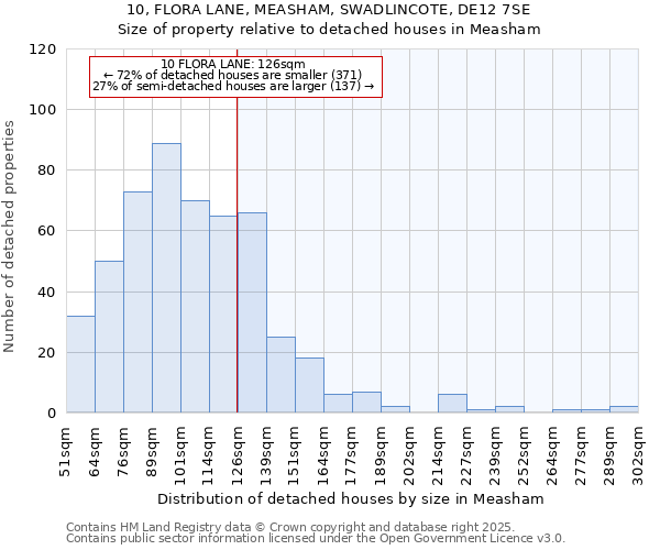 10, FLORA LANE, MEASHAM, SWADLINCOTE, DE12 7SE: Size of property relative to detached houses houses in Measham