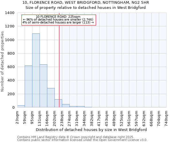 10, FLORENCE ROAD, WEST BRIDGFORD, NOTTINGHAM, NG2 5HR: Size of property relative to detached houses in West Bridgford