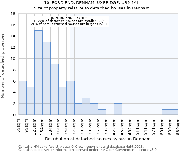 10, FORD END, DENHAM, UXBRIDGE, UB9 5AL: Size of property relative to detached houses in Denham