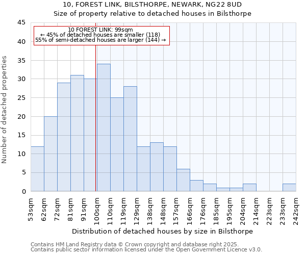 10, FOREST LINK, BILSTHORPE, NEWARK, NG22 8UD: Size of property relative to detached houses houses in Bilsthorpe