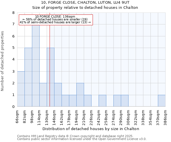 10, FORGE CLOSE, CHALTON, LUTON, LU4 9UT: Size of property relative to detached houses in Chalton