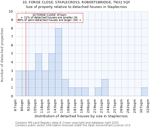 10, FORGE CLOSE, STAPLECROSS, ROBERTSBRIDGE, TN32 5QF: Size of property relative to detached houses houses in Staplecross