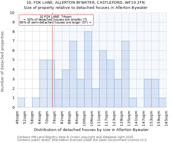 10, FOX LANE, ALLERTON BYWATER, CASTLEFORD, WF10 2FN: Size of property relative to detached houses houses in Allerton Bywater