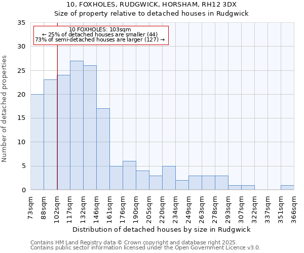 10, FOXHOLES, RUDGWICK, HORSHAM, RH12 3DX: Size of property relative to detached houses in Rudgwick