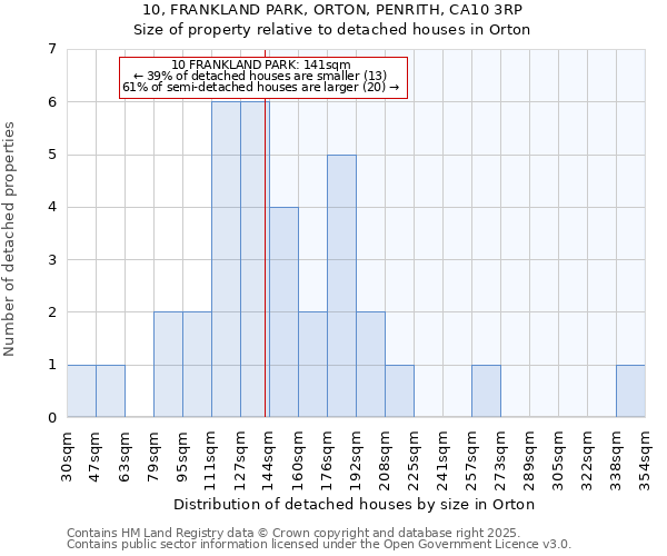 10, FRANKLAND PARK, ORTON, PENRITH, CA10 3RP: Size of property relative to detached houses houses in Orton