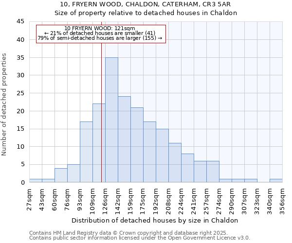 10, FRYERN WOOD, CHALDON, CATERHAM, CR3 5AR: Size of property relative to detached houses houses in Chaldon