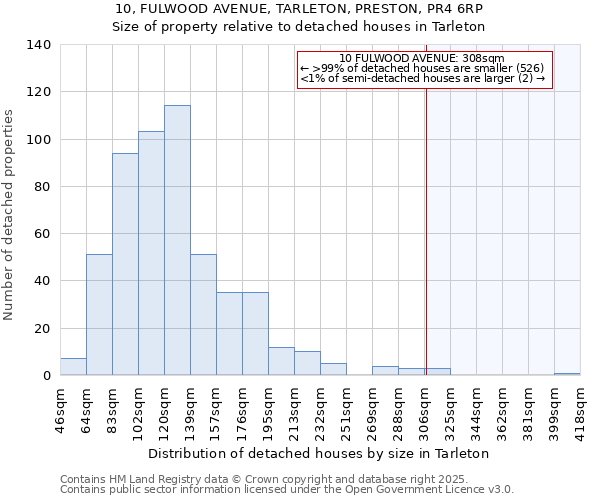 10, FULWOOD AVENUE, TARLETON, PRESTON, PR4 6RP: Size of property relative to detached houses houses in Tarleton