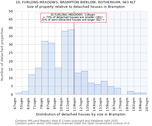 10, FURLONG MEADOWS, BRAMPTON BIERLOW, ROTHERHAM, S63 6LT: Size of property relative to detached houses houses in Brampton