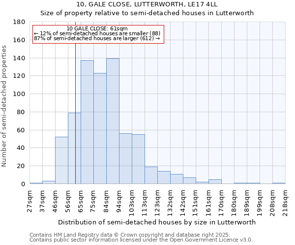 10, GALE CLOSE, LUTTERWORTH, LE17 4LL: Size of property relative to semi-detached houses houses in Lutterworth