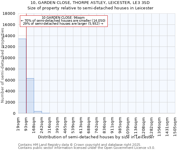 10, GARDEN CLOSE, THORPE ASTLEY, LEICESTER, LE3 3SD: Size of property relative to semi-detached houses houses in Leicester