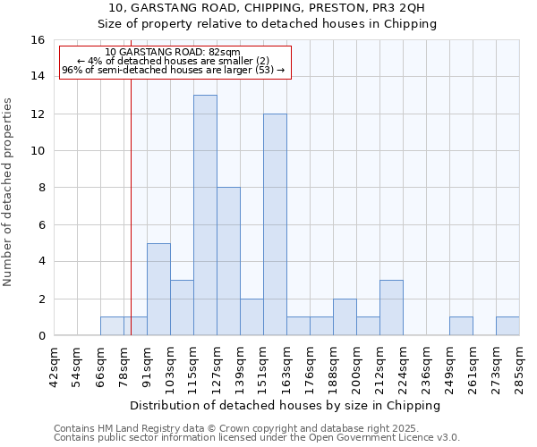 10, GARSTANG ROAD, CHIPPING, PRESTON, PR3 2QH: Size of property relative to detached houses houses in Chipping