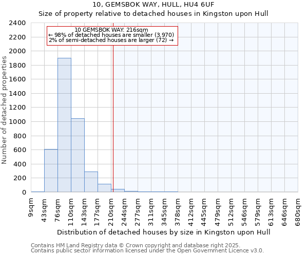 10, GEMSBOK WAY, HULL, HU4 6UF: Size of property relative to detached houses houses in Kingston upon Hull