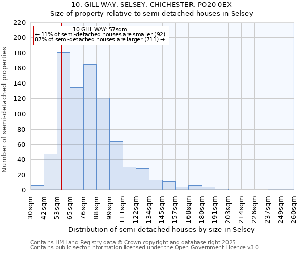 10, GILL WAY, SELSEY, CHICHESTER, PO20 0EX: Size of property relative to semi-detached houses houses in Selsey