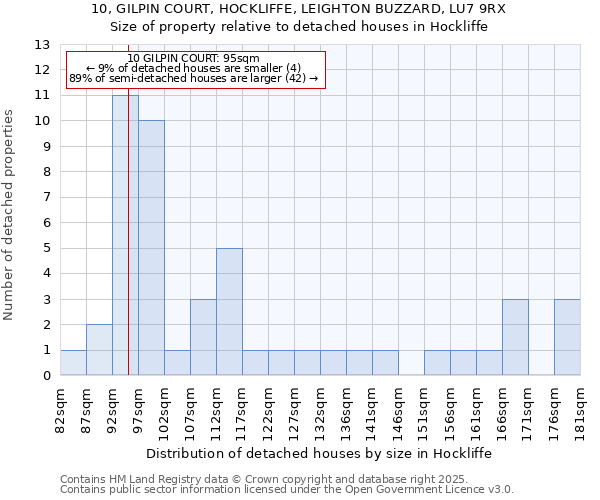 10, GILPIN COURT, HOCKLIFFE, LEIGHTON BUZZARD, LU7 9RX: Size of property relative to detached houses houses in Hockliffe
