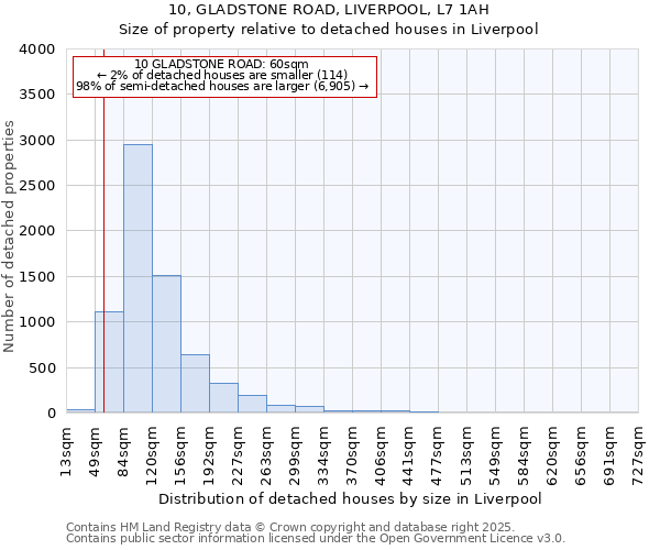 10, GLADSTONE ROAD, LIVERPOOL, L7 1AH: Size of property relative to detached houses in Liverpool