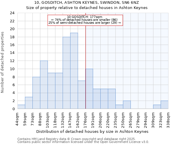 10, GOSDITCH, ASHTON KEYNES, SWINDON, SN6 6NZ: Size of property relative to detached houses in Ashton Keynes