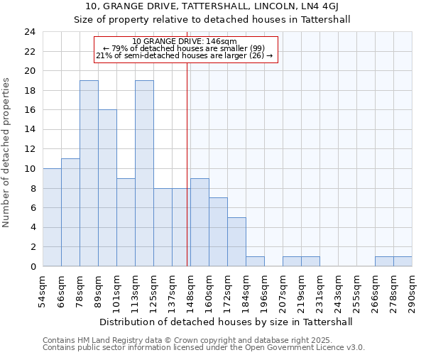 10, GRANGE DRIVE, TATTERSHALL, LINCOLN, LN4 4GJ: Size of property relative to detached houses houses in Tattershall