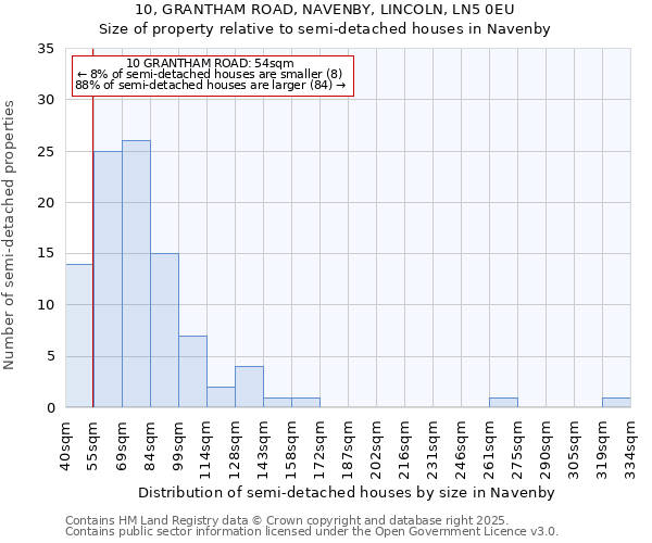 10, GRANTHAM ROAD, NAVENBY, LINCOLN, LN5 0EU: Size of property relative to detached houses in Navenby