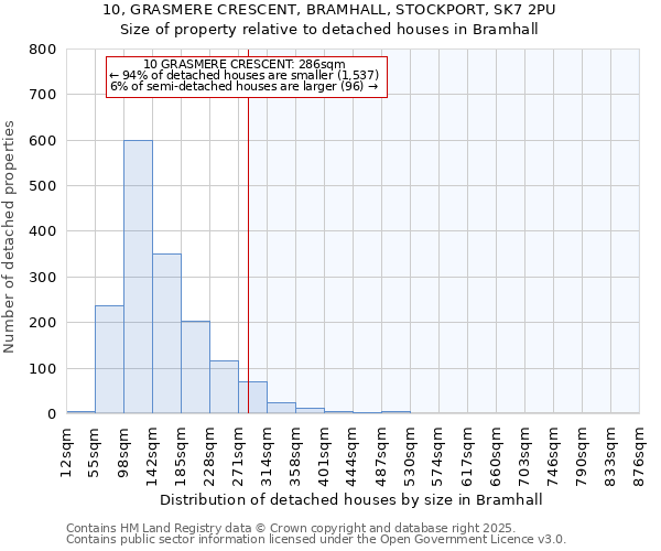 10, GRASMERE CRESCENT, BRAMHALL, STOCKPORT, SK7 2PU: Size of property relative to detached houses houses in Bramhall
