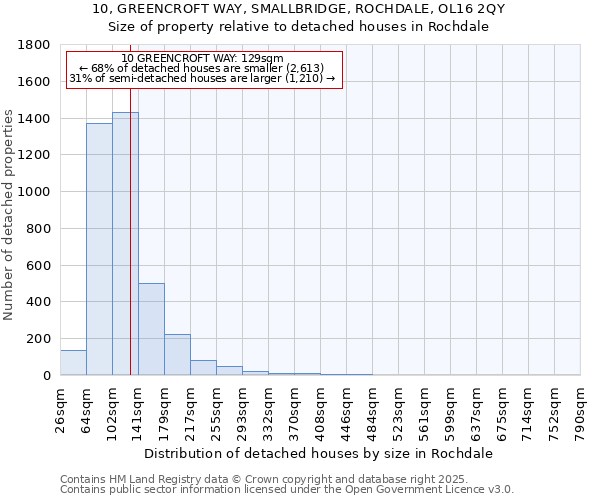 10, GREENCROFT WAY, SMALLBRIDGE, ROCHDALE, OL16 2QY: Size of property relative to detached houses houses in Rochdale