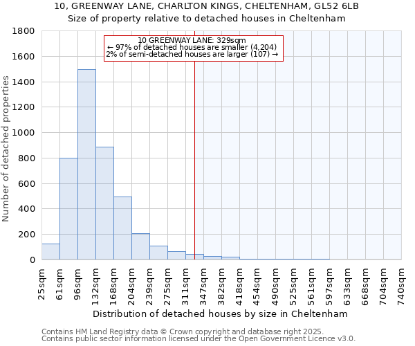 10, GREENWAY LANE, CHARLTON KINGS, CHELTENHAM, GL52 6LB: Size of property relative to detached houses houses in Cheltenham