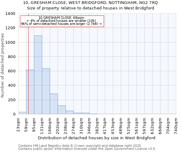 10, GRESHAM CLOSE, WEST BRIDGFORD, NOTTINGHAM, NG2 7RQ: Size of property relative to detached houses in West Bridgford