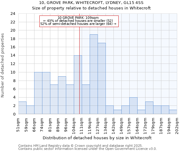 10, GROVE PARK, WHITECROFT, LYDNEY, GL15 4SS: Size of property relative to detached houses houses in Whitecroft