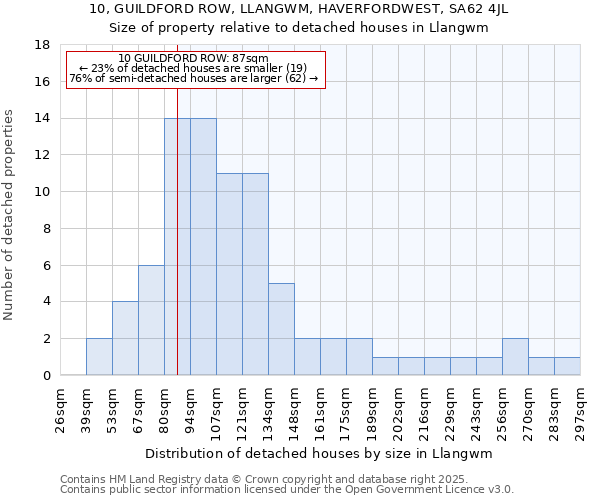 10, GUILDFORD ROW, LLANGWM, HAVERFORDWEST, SA62 4JL: Size of property relative to detached houses houses in Llangwm