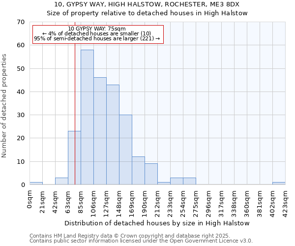 10, GYPSY WAY, HIGH HALSTOW, ROCHESTER, ME3 8DX: Size of property relative to detached houses houses in High Halstow