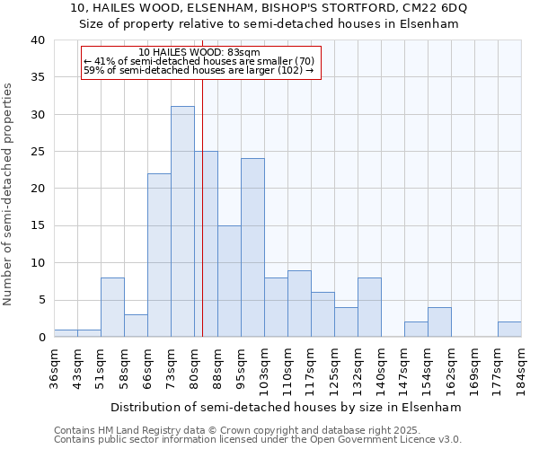10, HAILES WOOD, ELSENHAM, BISHOP'S STORTFORD, CM22 6DQ: Size of property relative to semi-detached houses houses in Elsenham