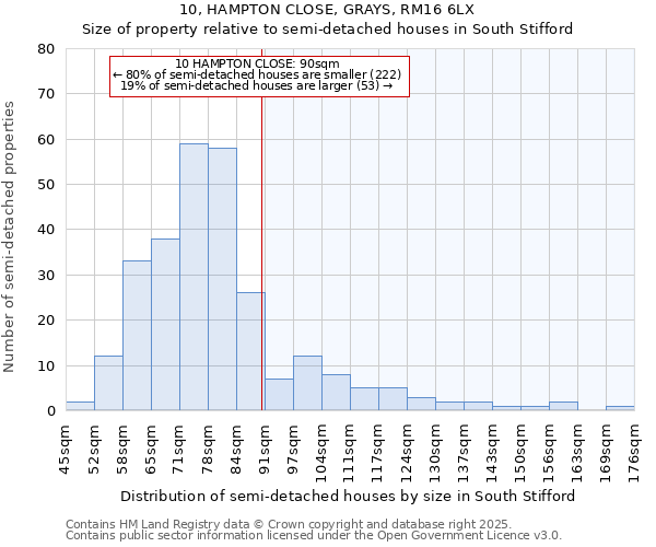 10, HAMPTON CLOSE, GRAYS, RM16 6LX: Size of property relative to semi-detached houses houses in South Stifford