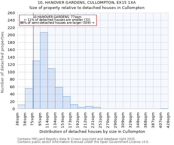 10, HANOVER GARDENS, CULLOMPTON, EX15 1XA: Size of property relative to detached houses houses in Cullompton