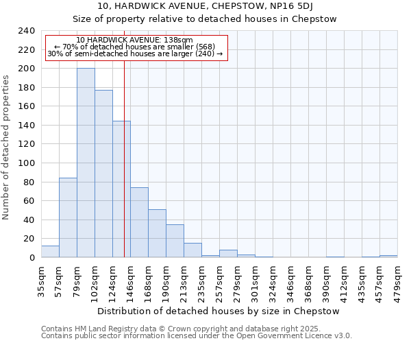 10, HARDWICK AVENUE, CHEPSTOW, NP16 5DJ: Size of property relative to detached houses houses in Chepstow