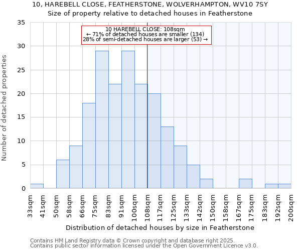 10, HAREBELL CLOSE, FEATHERSTONE, WOLVERHAMPTON, WV10 7SY: Size of property relative to detached houses houses in Featherstone