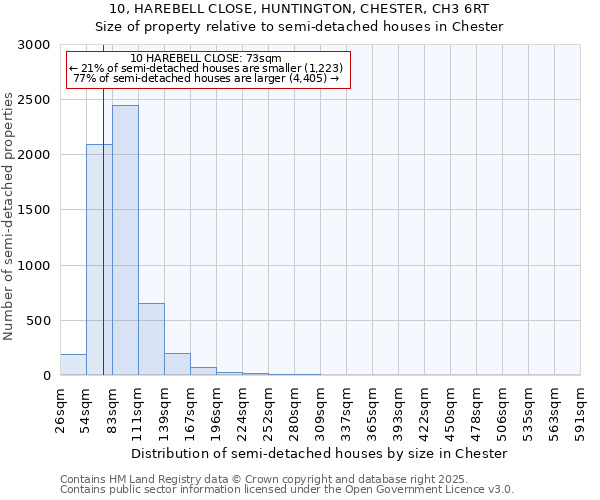 10, HAREBELL CLOSE, HUNTINGTON, CHESTER, CH3 6RT: Size of property relative to semi-detached houses houses in Chester