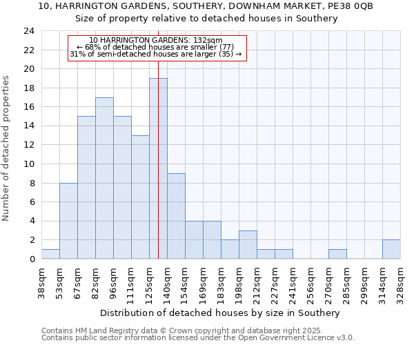 10, HARRINGTON GARDENS, SOUTHERY, DOWNHAM MARKET, PE38 0QB: Size of property relative to detached houses houses in Southery