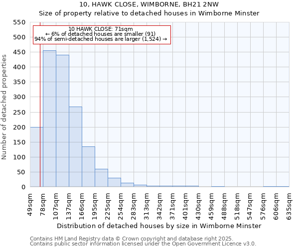 10, HAWK CLOSE, WIMBORNE, BH21 2NW: Size of property relative to detached houses houses in Wimborne Minster
