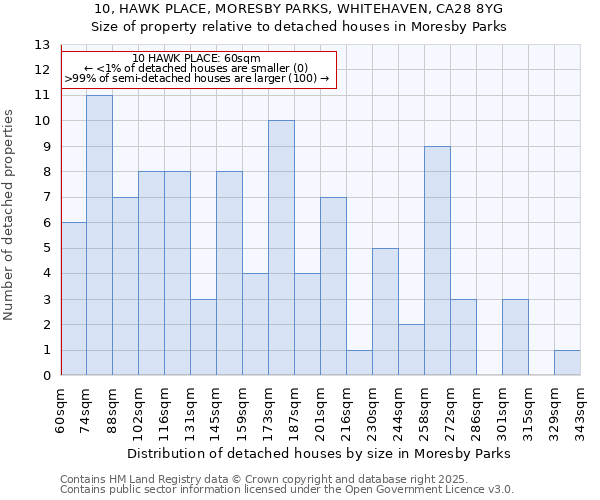 10, HAWK PLACE, MORESBY PARKS, WHITEHAVEN, CA28 8YG: Size of property relative to detached houses in Moresby Parks