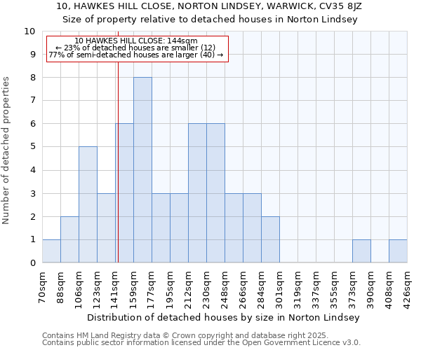 10, HAWKES HILL CLOSE, NORTON LINDSEY, WARWICK, CV35 8JZ: Size of property relative to detached houses houses in Norton Lindsey