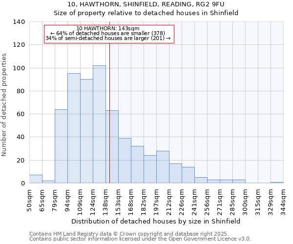 10, HAWTHORN, SHINFIELD, READING, RG2 9FU: Size of property relative to detached houses houses in Shinfield