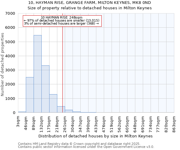 10, HAYMAN RISE, GRANGE FARM, MILTON KEYNES, MK8 0ND: Size of property relative to detached houses in Milton Keynes