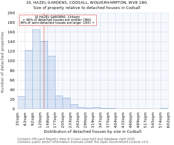 10, HAZEL GARDENS, CODSALL, WOLVERHAMPTON, WV8 1BG: Size of property relative to detached houses houses in Codsall