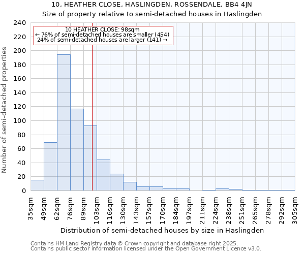 10, HEATHER CLOSE, HASLINGDEN, ROSSENDALE, BB4 4JN: Size of property relative to semi-detached houses houses in Haslingden