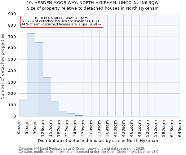 10, HEBDEN MOOR WAY, NORTH HYKEHAM, LINCOLN, LN6 9QW: Size of property relative to detached houses houses in North Hykeham