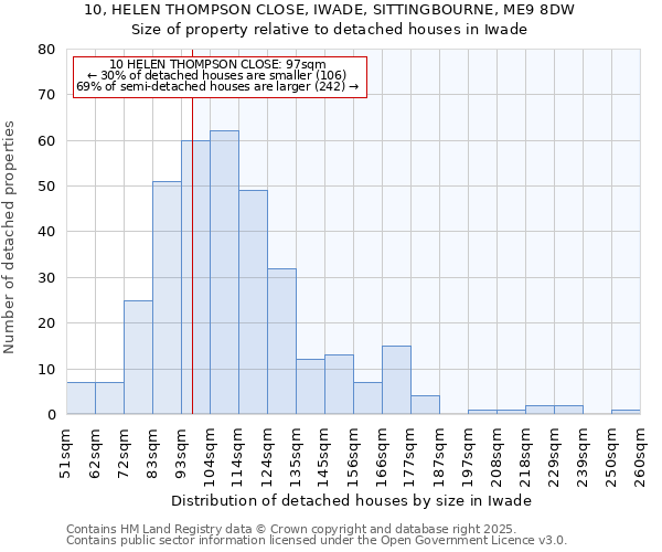 10, HELEN THOMPSON CLOSE, IWADE, SITTINGBOURNE, ME9 8DW: Size of property relative to detached houses in Iwade