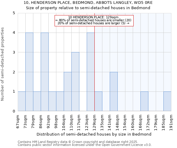 10, HENDERSON PLACE, BEDMOND, ABBOTS LANGLEY, WD5 0RE: Size of property relative to detached houses in Bedmond