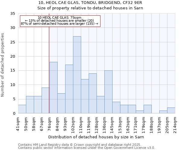 10, HEOL CAE GLAS, TONDU, BRIDGEND, CF32 9ER: Size of property relative to detached houses houses in Sarn