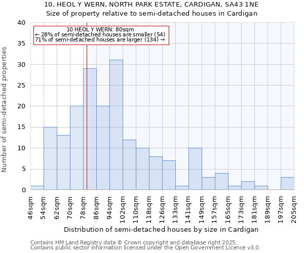 10, HEOL Y WERN, NORTH PARK ESTATE, CARDIGAN, SA43 1NE: Size of property relative to semi-detached houses houses in Cardigan