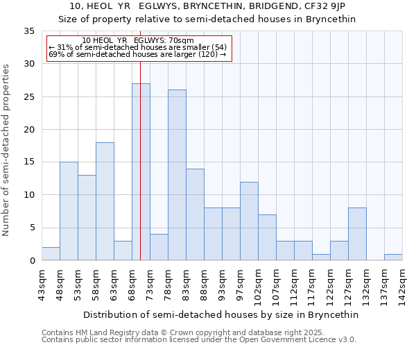 10, HEOL  YR   EGLWYS, BRYNCETHIN, BRIDGEND, CF32 9JP: Size of property relative to semi-detached houses houses in Bryncethin