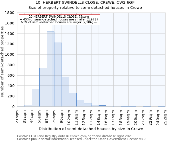 10, HERBERT SWINDELLS CLOSE, CREWE, CW2 6GP: Size of property relative to semi-detached houses houses in Crewe